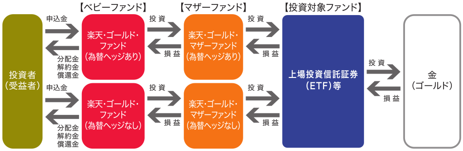 ファンドの仕組み