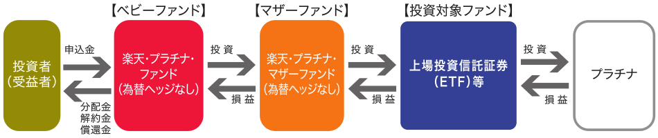 ファンドの仕組み