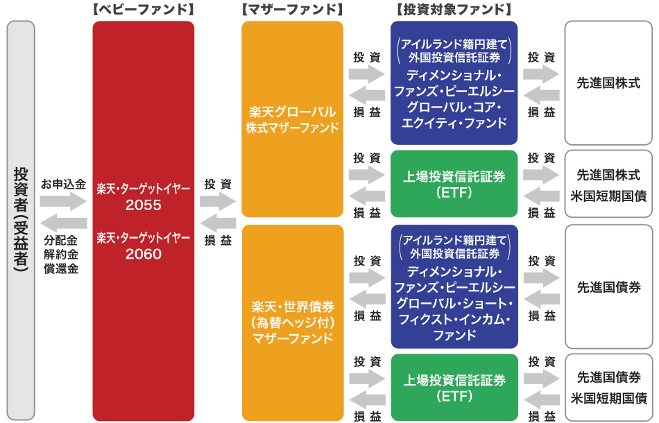 ファンドの仕組み