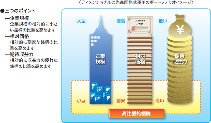 ディメンショナルの先進国株式運用のポートフォリオイメージ