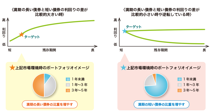 満期までの残存期間別構成を調整する戦略イメージ