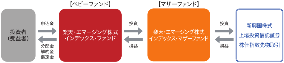 ファンドの仕組み