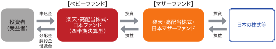 ファンドの仕組み