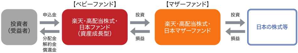 ファンドの仕組み