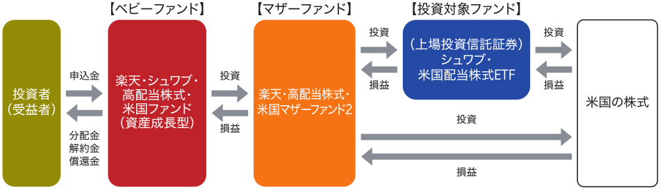 ファンドの仕組み